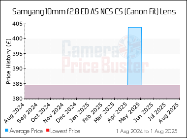 Best Price History for the Samyang 10mm f2.8 ED AS NCS CS (Canon Fit) Lens
