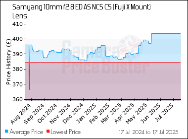 Best Price History for the Samyang 10mm f2.8 ED AS NCS CS (Fuji X Mount) Lens