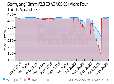 Best Price History for the Samyang 10mm f2.8 ED AS NCS CS (Micro Four Thirds Mount) Lens