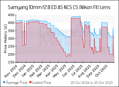 Best Price History for the Samyang 10mm f2.8 ED AS NCS CS (Nikon Fit) Lens