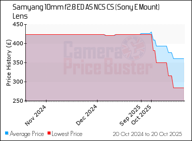 Best Price History for the Samyang 10mm f2.8 ED AS NCS CS (Sony E Mount) Lens