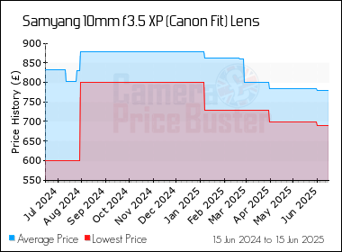 Best Price History for the Samyang 10mm f3.5 XP (Canon Fit) Lens