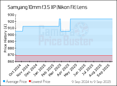 Best Price History for the Samyang 10mm f3.5 XP (Nikon Fit) Lens
