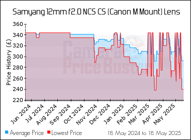 Best Price History for the Samyang 12mm f2.0 NCS CS (Canon M Mount) Lens