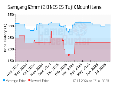 Best Price History for the Samyang 12mm f2.0 NCS CS (Fuji X Mount) Lens