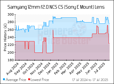 Best Price History for the Samyang 12mm f2.0 NCS CS (Sony E Mount) Lens