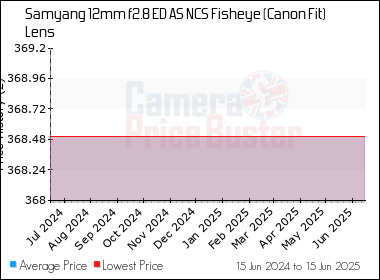 Best Price History for the Samyang 12mm f2.8 ED AS NCS Fisheye (Canon Fit) Lens