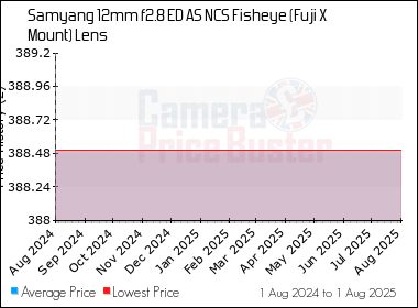 Best Price History for the Samyang 12mm f2.8 ED AS NCS Fisheye (Fuji X Mount) Lens