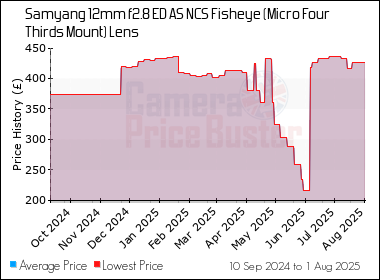 Best Price History for the Samyang 12mm f2.8 ED AS NCS Fisheye (Micro Four Thirds Mount) Lens