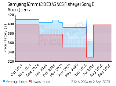 Best Price History for the Samyang 12mm f2.8 ED AS NCS Fisheye (Sony E Mount) Lens