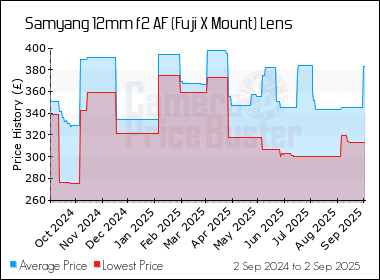 Best Price History for the Samyang 12mm f2 AF (Fuji X Mount) Lens