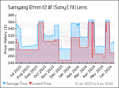 Best Price History for the Samyang 12mm f2 AF (Sony E Fit) Lens