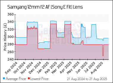 Best Price History for the Samyang 12mm f2 AF (Sony E Fit) Lens