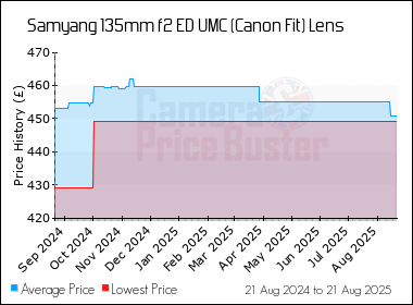 Best Price History for the Samyang 135mm f2 ED UMC (Canon Fit) Lens