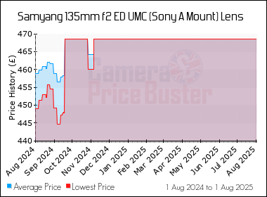Best Price History for the Samyang 135mm f2 ED UMC (Sony A Mount) Lens
