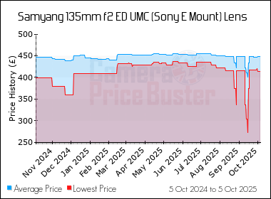 Best Price History for the Samyang 135mm f2 ED UMC (Sony E Mount) Lens