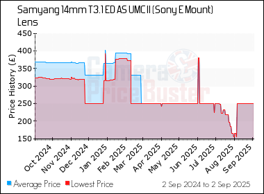Best Price History for the Samyang 14mm T3.1 ED AS UMC II (Sony E Mount) Lens
