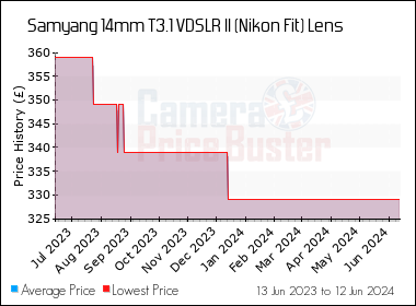Best Price History for the Samyang 14mm T3.1 VDSLR II (Nikon Fit) Lens