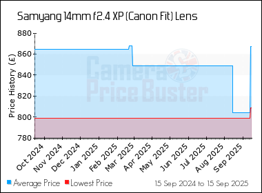 Best Price History for the Samyang 14mm f2.4 XP (Canon Fit) Lens