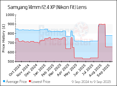 Best Price History for the Samyang 14mm f2.4 XP (Nikon Fit) Lens