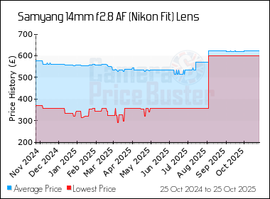 Best Price History for the Samyang 14mm f2.8 AF (Nikon Fit) Lens