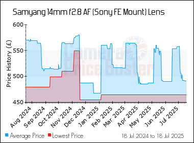 Best Price History for the Samyang 14mm f2.8 AF (Sony FE Mount) Lens