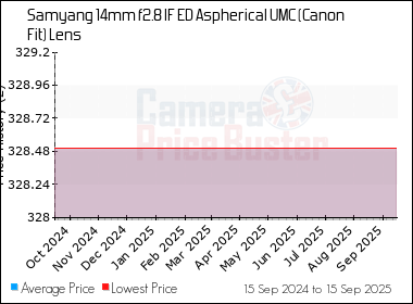 Best Price History for the Samyang 14mm f2.8 IF ED Aspherical UMC (Canon Fit) Lens