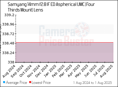 Best Price History for the Samyang 14mm f2.8 IF ED Aspherical UMC (Four Thirds Mount) Lens