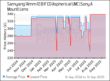 Best Price History for the Samyang 14mm f2.8 IF ED Aspherical UMC (Sony A Mount) Lens