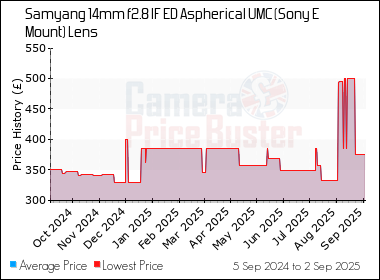 Best Price History for the Samyang 14mm f2.8 IF ED Aspherical UMC (Sony E Mount) Lens