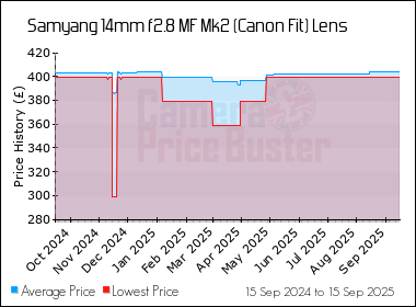 Best Price History for the Samyang 14mm f2.8 MF Mk2 (Canon Fit) Lens