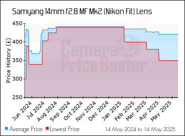 Best Price History for the Samyang 14mm f2.8 MF Mk2 (Nikon Fit) Lens