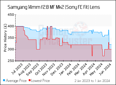Best Price History for the Samyang 14mm f2.8 MF Mk2 (Sony FE Fit) Lens