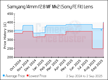 Best Price History for the Samyang 14mm f2.8 MF Mk2 (Sony FE Fit) Lens