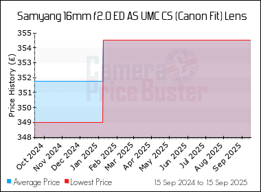 Best Price History for the Samyang 16mm f2.0 ED AS UMC CS (Canon Fit) Lens