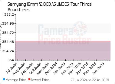 Best Price History for the Samyang 16mm f2.0 ED AS UMC CS (Four Thirds Mount) Lens