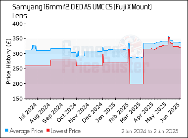 Best Price History for the Samyang 16mm f2.0 ED AS UMC CS (Fuji X Mount) Lens