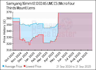 Best Price History for the Samyang 16mm f2.0 ED AS UMC CS (Micro Four Thirds Mount) Lens