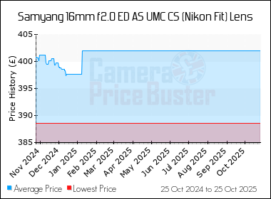 Best Price History for the Samyang 16mm f2.0 ED AS UMC CS (Nikon Fit) Lens