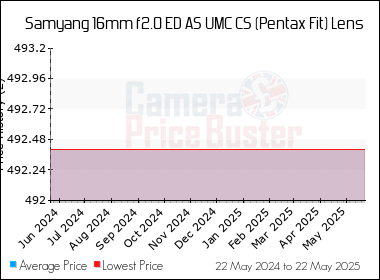Best Price History for the Samyang 16mm f2.0 ED AS UMC CS (Pentax Fit) Lens