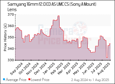Best Price History for the Samyang 16mm f2.0 ED AS UMC CS (Sony A Mount) Lens