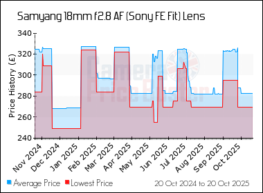 Best Price History for the Samyang 18mm f2.8 AF (Sony FE Fit) Lens