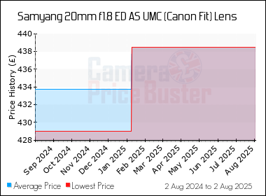Best Price History for the Samyang 20mm f1.8 ED AS UMC (Canon Fit) Lens
