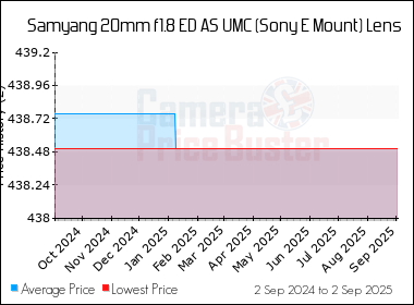Best Price History for the Samyang 20mm f1.8 ED AS UMC (Sony E Mount) Lens