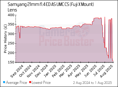 Best Price History for the Samyang 21mm f1.4 ED AS UMC CS (Fuji X Mount) Lens