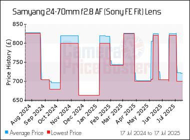 Best Price History for the Samyang 24-70mm f2.8 AF (Sony FE Fit) Lens