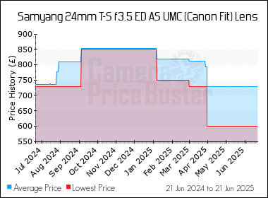 Best Price History for the Samyang 24mm T-S f3.5 ED AS UMC (Canon Fit) Lens