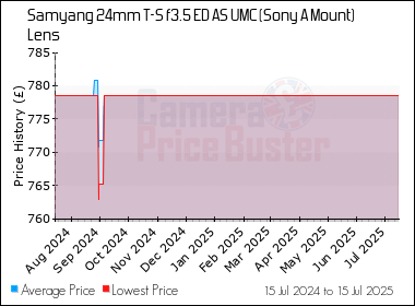 Best Price History for the Samyang 24mm T-S f3.5 ED AS UMC (Sony A Mount) Lens