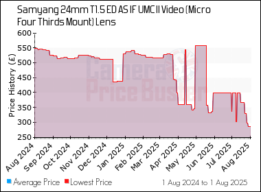 Best Price History for the Samyang 24mm T1.5 ED AS IF UMC II Video (Micro Four Thirds Mount) Lens