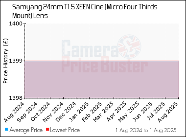 Best Price History for the Samyang 24mm T1.5 XEEN Cine (Micro Four Thirds Mount) Lens